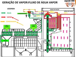 ÁGUA
VAPOR
CONDENSADO
ECO 1
ENTRA
110°C
CONDENSADOR
ECO 3
SAÍDA
187°C
Saída 207°C
ÁGUA DO
DESAERADOR
207°C
110°C 187°C
SAÍDA DO BALÃO
289°C289°C SAÍDA DO SUPER
490°C490°C
GERAÇÃO DE VAPOR:FLUXO DE ÁGUA VAPOR
LEGENDA
 