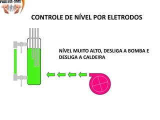 CONTROLE DE NÍVEL POR ELETRODOS
NÍVEL MUITO ALTO, DESLIGA A BOMBA E
DESLIGA A CALDEIRA
 