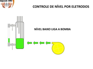 CONTROLE DE NÍVEL POR ELETRODOS
NÍVEL BAIXO LIGA A BOMBA
 