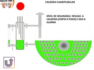 NÍVEL DE SEGURANÇA DESLIGA A
CALDEIRA (CORTA O FOGO) E SOA O
ALARME
CALDEIRA FLAMOTUBULAR
 