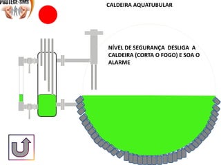NÍVEL DE SEGURANÇA DESLIGA A
CALDEIRA (CORTA O FOGO) E SOA O
ALARME
CALDEIRA AQUATUBULAR
 