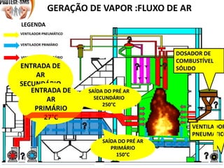 GERAÇÃO DE VAPOR :FLUXO DE AR
LEGENDA
VENTILADOR PNEUMÁTICO
VENTILADOR PRIMÁRIO
VENTILADOR SECUNDÁRIO
VENTILADOR
PNEUMÁTICO
DOSADOR DE
COMBUSTÍVEL
SÓLIDO
SAÍDA DO PRÉ AR
SECUNDÁRIO
250°C
ENTRADA DE
AR
SECUNDÁRIO
27°CENTRADA DE
AR
PRIMÁRIO
27°C
SAÍDA DO PRÉ AR
PRIMÁRIO
150°C
 