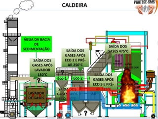 CALDEIRA
FEIXE
TUBULAR
Eco 3Eco 2Eco 1
PRÉ
AR
PRÉ
AR
SUPER
AQUECEDOR
~1100⁰C
SAÍDA DOS
GASES 475°C
SAÍDA DOS
GASES APÓS
ECO 3 E PRÉ-
AR 375°C
SAÍDA DOS
GASES APÓS
ECO 2 E PRÉ-
AR 250°C
SAÍDA DOS
GASES APÓS
ECO 150°C
LAVADOR
DE GASES
ÁGUA DA BACIA
DE
SEDIMENTAÇÃO
SAÍDA DOS
GASES APÓS
LAVADOR
150°C
FORNALHA
 