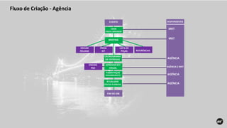 Fluxo de Criação - Agência
EVENTO
BRIEFING
CRONOGRAMA
DE ENTREGAS
CRIAR
PASTA SERVIDOR
ENVIAR
RELEASE
PRESS
KIT REFERÊNCIAS
LISTA DE
PEÇAS
FAZER PEÇAS
DESDOBRAMENTO
ATUALIZAR
STATUS PLANILHA
FIM DO JOB
RESPONSÁVEIS
MKT
MKT
AGÊNCIA
AGÊNCIA E MKT
AGÊNCIA
AGÊNCIA
APROVAR KEY
VISUAL
ENVIAR
PSD
 