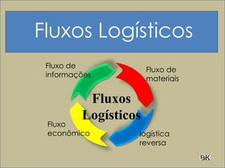 Fluxo de
materiais
Fluxo de
informações
logística
reversa
Fluxo
econômico
Fluxos
Logísticos
Fluxos Logísticos
 