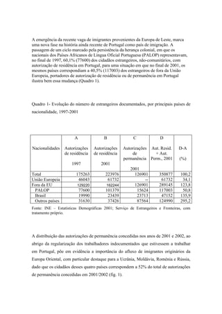 A emergência da recente vaga de imigrantes provenientes da Europa de Leste, marca
uma nova fase na história ainda recente de Portugal como país de imigração. A
passagem de um ciclo marcado pela persistência da herança colonial, em que os
nacionais dos Países Africanos de Língua Oficial Portuguesa (PALOP) representavam,
no final de 1997, 60,1% (77600) dos cidadãos estrangeiros, não-comunitários, com
autorização de residência em Portugal, para uma situação em que no final de 2001, os
mesmos países correspondiam a 40,5% (117003) dos estrangeiros de fora da União
Europeia, portadores de autorização de residência ou de permanência em Portugal
ilustra bem essa mudança (Quadro 1).




Quadro 1- Evolução do número de estrangeiros documentados, por principais países de
nacionalidade, 1997-2001




                       A                B               C            D

Nacionalidades   Autorizações      Autorizações    Autorizações Aut. Resid.    D-A
                 de residência     de residência        de        + Aut.
                                                   permanência Perm., 2001      (%)
                     1997              2001
                                                      2001
Total                   175263           223976         126901       350877     100,2
União Europeia           46043            61732              --       61732      34,1
Fora da EU              129220           162244         126901       289145     123,8
 PALOP                     77600         101379          15624       117003      50,8
 Brasil                    19990          23439          23713        47152     135,9
 Outros países             31630          37426          87564       124990     295,2
Fonte: INE – Estatísticas Demográficas 2001; Serviço de Estrangeiros e Fronteiras, com
tratamento próprio.




A distribuição das autorizações de permanência concedidas nos anos de 2001 e 2002, ao
abrigo da regularização dos trabalhadores indocumentados que estivessem a trabalhar
em Portugal, põe em evidência a importância do afluxo de imigrantes originários da
Europa Oriental, com particular destaque para a Ucrânia, Moldávia, Roménia e Rússia,
dado que os cidadãos desses quatro países correspondem a 52% do total de autorizações
de permanência concedidas em 2001/2002 (fig. 1).
 