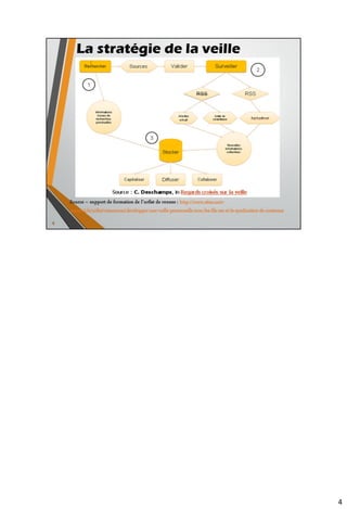 La stratégie de la veille
4
Source – support de formation de l’urfist de rennes : http://www.sites.univ-
rennes2.fr/urfist/ressources/developper-une-veille-personnelle-avec-les-fils-rss-et-la-syndication-de-contenus
 