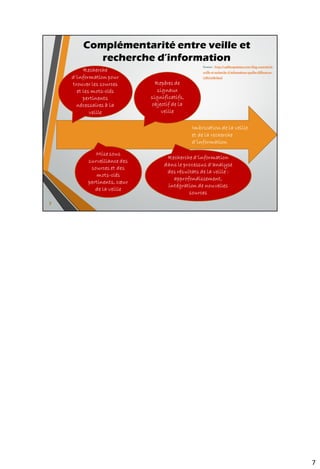 Les typologies de veille
• Veille technologique et technique
• Veille concurrentielle
• Veille commerciale
• Veille d’image
• Veille d’opinion
• Veille sociétale
• Veille juridique
• …
Source : L’art de faire des recherches et de partager l’information
auteur : Jérôme Deiss
Collection : Entreprendre chez Fyp Éditions
9
 