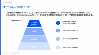 © FLUX Inc. ｜ CONFIDENTIAL
弊社独自の機械学習アルゴリズムに基づいてユーザーを自動セグメンテーションするモデルを採用しており、
特にCVに近しいHigh/Middleのオーディエンスを広告配信に活用いただくことで配信効果改善を実現します。
オーディエンス活用イメージ
10
プロダクト紹介
Loyal
（High）
High
Middle
Low コンバージョン見込み低位
コンバージョン見込み中位
コンバージョン見込み上位
ロイヤル化見込み高位
コンバージョン直前層
1
2
3
4
<機械学習ロジック>
 