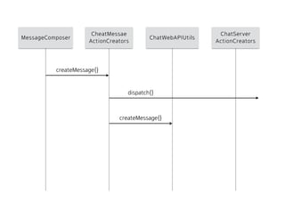 MessageComposer
CheatMessae 
ActionCreators
ChatWebAPIUtils
ChatServer 
ActionCreators
createMessage()
dispatch()
createMessage()
 