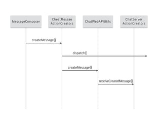 MessageComposer
CheatMessae 
ActionCreators
ChatWebAPIUtils
ChatServer 
ActionCreators
createMessage()
dispatch()
createMessage()
receiveCreatedMessage()
 