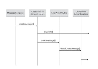 MessageComposer
CheatMessae 
ActionCreators
ChatWebAPIUtils
ChatServer 
ActionCreators
createMessage()
dispatch()
createMessage()
receiveCreatedMessage()
 
