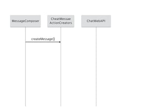 MessageComposer
CheatMessae 
ActionCreators
createMessage()
ChatWebAPI
 