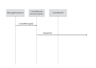 MessageComposer
CheatMessae 
ActionCreators
createMessage()
dispatch()
ChatWebAPI
 