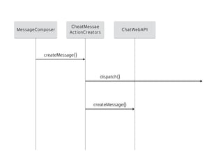 MessageComposer
CheatMessae 
ActionCreators
createMessage()
createMessage()
dispatch()
ChatWebAPI
 