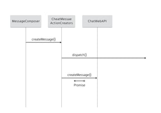MessageComposer
CheatMessae 
ActionCreators
createMessage()
createMessage()
Promise
dispatch()
ChatWebAPI
 