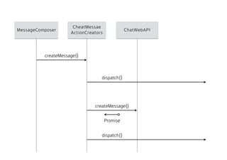 MessageComposer
CheatMessae 
ActionCreators
createMessage()
createMessage()
Promise
dispatch()
dispatch()
ChatWebAPI
 