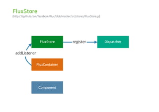 (https://github.com/facebook/flux/blob/master/src/stores/FluxStore.js)
addListener
Component
FluxContainer
DispatcherregisterFluxStore
FluxStore
 