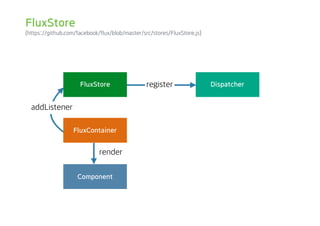 (https://github.com/facebook/flux/blob/master/src/stores/FluxStore.js)
addListener
Component
FluxContainer
DispatcherregisterFluxStore
render
FluxStore
 