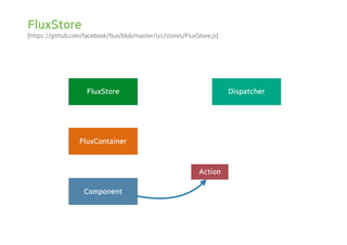(https://github.com/facebook/flux/blob/master/src/stores/FluxStore.js)
FluxContainer
FluxStore
Component
Dispatcher
FluxStore
Action
 