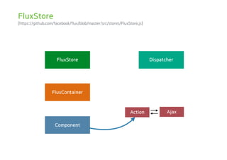 (https://github.com/facebook/flux/blob/master/src/stores/FluxStore.js)
FluxContainer
FluxStore
Component
Dispatcher
FluxStore
AjaxAction
 