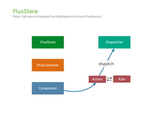 (https://github.com/facebook/flux/blob/master/src/stores/FluxStore.js)
FluxContainer
FluxStore
Component
Dispatcher
FluxStore
AjaxAction
dispatch
 