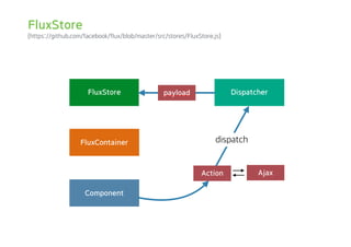 (https://github.com/facebook/flux/blob/master/src/stores/FluxStore.js)
FluxContainer
FluxStore
Component
payload
FluxStore
Ajax
Dispatcher
Action
dispatch
 