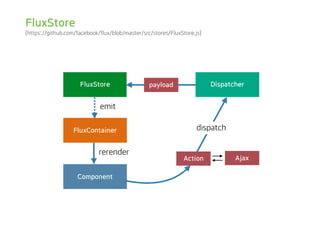FluxStore
(https://github.com/facebook/flux/blob/master/src/stores/FluxStore.js)
FluxContainer
rerender
FluxStore
Component
Dispatcherpayload
emit
AjaxAction
dispatch
 