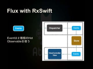 Flux with RxSwift
Eventは２種類のHot
Observableを使う
 