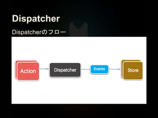 Dispatcher
Dispatcherのフロー
 