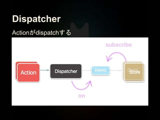 Dispatcher
Actionがdispatchする
 