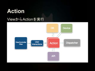 Action
ViewからActionを実行
 