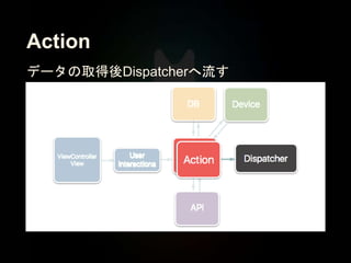 Action
データの取得後Dispatcherへ流す
 