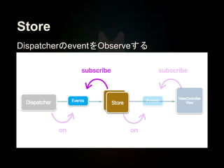 Store
DispatcherのeventをObserveする
 
