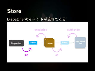 Store
Dispatcherのイベントが流れてくる
 
