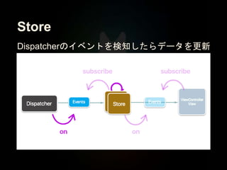 Store
Dispatcherのイベントを検知したらデータを更新
 