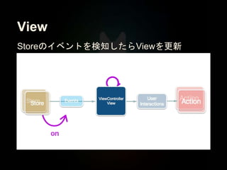 View
Storeのイベントを検知したらViewを更新
 