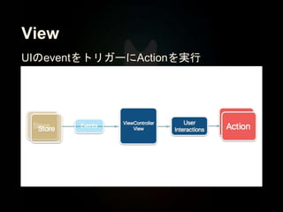 View
UIのeventをトリガーにActionを実行
 