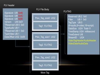 FLV header
                        FLV File Body
                                             FLVTAG
Signature UI8 0x46
Signature UI8 0x4C                              Reserved UB:2 0x0
Signature UI8 0x56     Prev_Tag_size0 UI32
                                                Filter   UB:1 0x0
Version UI8 0x01                                TagType UB:5
TReserved UB:5 0x0        Tag1 FLVTAG           (8=audio,9=video,18=script)
TypeAudio UB:1                                  DataSize UI24 Total-11
TReserved UB:1 0x0                              TimeStamp UI24 millisecond
TypeVideo UB:1                                  TimeExtend UI8
DataOffset UI32 0x09   Prev_Tag_size1 UI32      StreamID UI24
                                                VideoTagHeader/AudioHeader
                                                VideoData/AudioData
                          Tag2 FLVTAG




                       Prev_Tag_size2 UI32


                          Tag3 FLVTAG

                            More Tag
 
