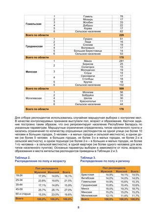 8
Гомельская
1 Гомель 78
2 Мозырь 17
3 Жлобин 33
4 Добруш 22
5 Корма 17
6 Сельское население 62
Всего по области 229
Гродненская
1 Гродно 51
2 Лида 16
3 Слоним 19
4 Волковыск 17
5 Большая Берестовица 14
6 Сельское население 53
Всего по области 170
Минская
1 Минск 281
2
Борисов 25
Солигорск 15
3
Молодечно 19
Слуцк 14
4
Смолевичи 17
Столбцы 18
5 Крупки 18
6 Сельское население 102
Всего по области 509
Могилевская
1 Могилев 56
2 Бобруйск 35
4 Шклов 30
5 Краснополье 11
6 Сельское население 44
Всего по области 176
Для отбора респондентов использовалась случайная маршрутная выборка с контролем квот.
В качестве контролируемых признаков выступали пол, возраст и образование. Квотное зада-
ние построено таким образом, что оно репрезентирует население Республики Беларусь по
указанным параметрам. Маршрутные ограничения определялись типом населенного пункта и
касались ограничений по количеству опрошенных респондентов на одной улице (не более 10
человек в больших городах, 5 человек – в малых городах и сельской местности), в одном до-
ме (не более 5 человек в больших городах, не более 3-х в малых городах, не более 2-х в
сельской местности), в одном подъезде (не более 2-х – в больших и малых городах, не более
1-го человека – в сельской местности), в одной квартире (не более одного человека для всех
типов населенного пунктов). Основные параметры выборки в зависимости от пола, возраста,
образования и места жительства респондентов приведены в Таблицах 2 и 3.
Таблица 2.
Распределение по полу и возрасту
Пол респондента
ВсегоМужской Женский
18-24 17,9% 14,6% 16,1%
25-34 23,8% 19,6% 21,5%
35-44 17,1% 14,8% 15,9%
45-59 25,7% 28,1% 27,0%
60 и старше 15,5% 23,0% 19,6%
Всего 100,0% 100,0% 100,0%
Таблица 3.
Распределение по полу и региону
Пол респондента
ВсегоМужской Женский
Брестская 14,9% 14,1% 14,5%
Витебская 14,0% 14,0% 14,0%
Гомельская 14,9% 15,6% 15,3%
Гродненская 10,8% 10,4% 10,6%
Минск 18,0% 19,3% 18,7%
Минская 15,2% 15,2% 15,2%
Могилевская 12,1% 11,4% 11,7%
Всего 100,0% 100,0% 100,0%
 