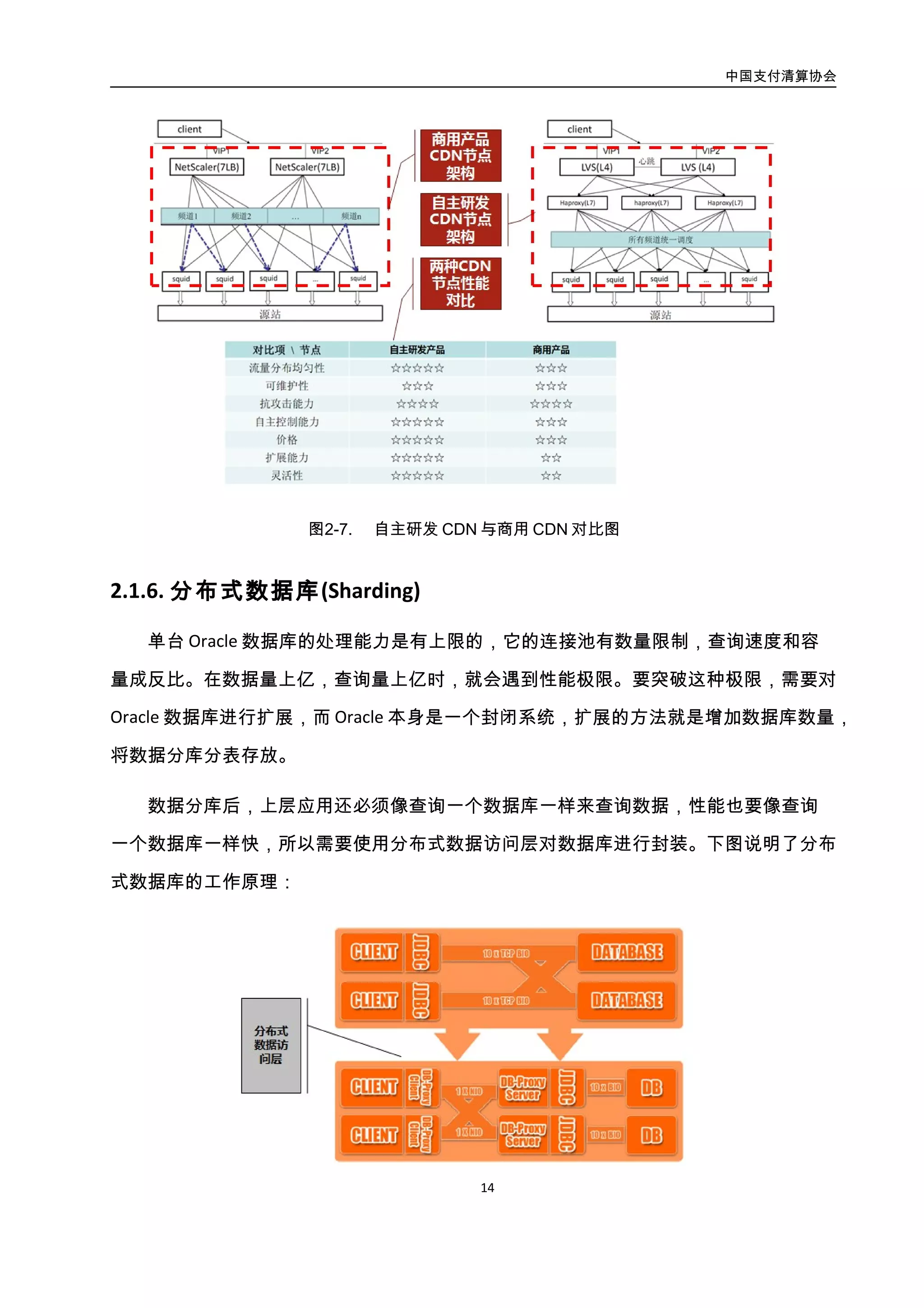 中国支付清算协会
15
图2-8. 分布式数据库工作原理示意图
数据库 sharding 后，能够解决读写性能问题，但并不能应对单点故障及容灾要求，要
通过同城异地建立两套 sharding 数据库，通过专线同步数据，同时解决单点和容灾问题。
3.3.5. 分布式缓存
当交易流量增大的时候，页面信息如果每次都从数据库中读取，显然不划算，要是把
这些信息放在内存中，每次从内存里取，性能要好很多。
由于要同时对页面的静态内容与动态内容作缓存，互联网企业采用了 Key-Value 缓存机
制的系统。这种缓存系统由一个中心控制节点（Config Server）和一系列服务节点（Data
Server）组成，Data Server 对外提供各种数据服务，并以心跳的方式将自身的状况汇报给
Config Server，Config Server 是单点提供服务，采用一主一备的方式保证可靠性，Data Server
是分布式部署，所有的 Data Server 地位均等价。如下图所示：
图2-9. 分布式缓存架构原理图
3.3.6. 分布式文件存储
文件存储从企业级应用系统开始就早已广泛应用，对于银行和保险行业而言，客户身
份证件的影像扫描文件、业务单据扫描文件等都需要存储在文件系统中，但是商用存储软
件存在未有针对性优化、文件数据量大导致网络设备无法支撑、扩容成本高等局限性。
 