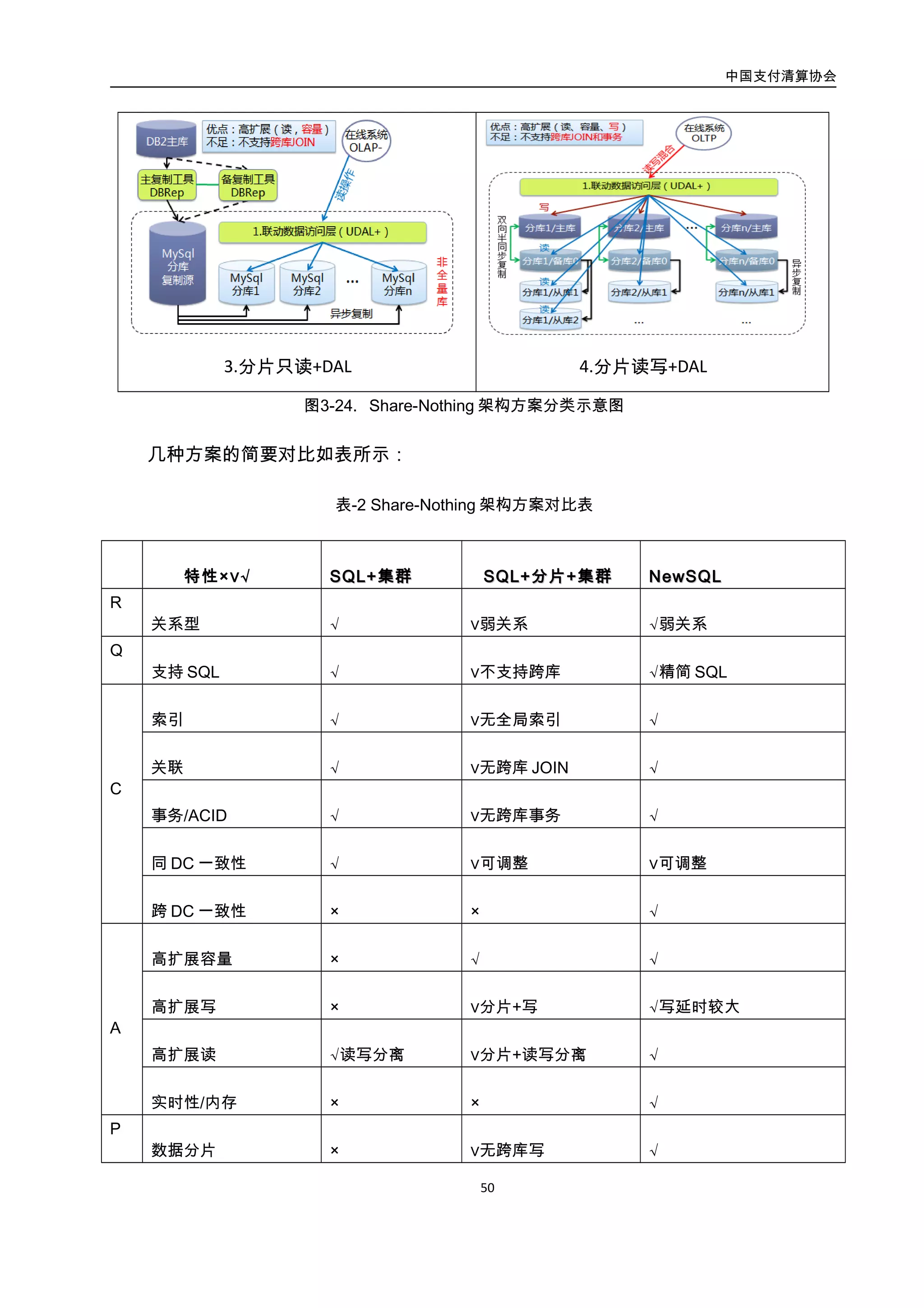 中国支付清算协会
51
A
P 数据分片 × ∨无跨库写 √
分片方式 × ∨应用分片 √自动分布
案
例
1．主主方式 3.分片只读+DAL 5.OceanBase 数据库
2．双主多从 4.分片读写+DAL
4.3.3.2. 案例：MySql
财付通高可用数据库架构主要分为以下几个部分：
1. 容灾使用典型的两地三中心数据存储方案，只有一个写入点，数据同步的方案有：
 对于同构的数据，使用数据库的复制技术同步数据到本地和异地备机。
 对于异构数据，使用拆分程序，通过解析 mysql 的日志，再经过一定的业务逻辑转
换，生成业务需要的最终的数据。这些最终的数据可以是相同的但是以其他维度
存储的数据，也可以是汇总的数据。
 使用 MQ 等技术实现数据的异步订阅和分发。
高可用方案架构如图所示：
 