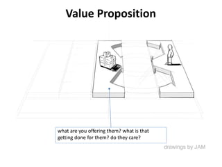 Value Proposition
what are you offering them? what is that
getting done for them? do they care?
 