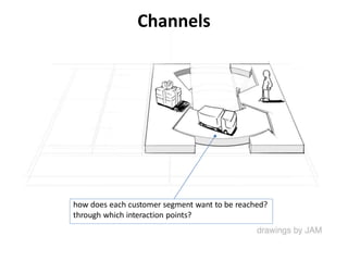 Channels
how does each customer segment want to be reached?
through which interaction points?
 