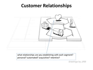 Customer Relationships
what relationships are you establishing with each segment?
personal? automated? acquisitive? retentive?
 