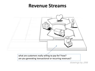 Revenue Streams
what are customers really willing to pay for? how?
are you generating transactional or recurring revenues?
 