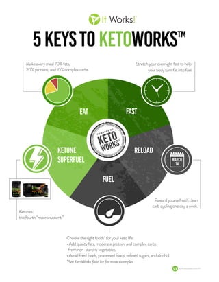 WORKSKETOP O W E R E D B Y
™
EAT FAST
FUEL
KETONE
SUPERFUEL
RELOAD
Ketones:
the fourth “macronutrient.”
Stretch your overnight fast to help
your body turn fat into fuel.
Choose the right foods* for your keto life:
• Add quality fats, moderate protein, and complex carbs
from non-starchy vegetables.
• Avoid fried foods, processed foods, reﬁned sugars, and alcohol.
*See KetoWorks food list for more examples
Reward yourself with clean
carb cycling one day a week.
MARCH
14
Make every meal 70% fats,
20% proteins, and 10% complex carbs.
fly-kw-keystoketo-us-en-001
5KEYSTOKETOWORKS™
 