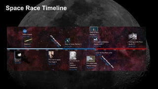 Space Race Timeline
 