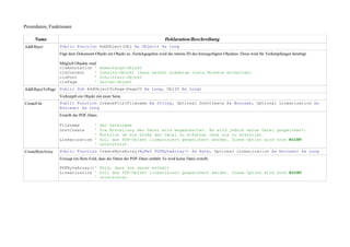 Prozeduren, Funktionen

     Name                                                                        Deklaration/Beschreibung
AddObject         Public Function AddObject(Obj As Object) As Long
                  Fügt dem Dokument-Objekt ein Objekt zu. Zurückgegeben wird die interne ID des hinzugefügten Objektes. Diese wird für Verknüpfungen benötigt.

                  Möglich Objekte sind:
                  clsAnnotation '           Anmerkungs-Objekt
                  clsContent         '      Inhalts-Objekt (kann selbst wiederum viele Objekte enthalten)
                  clsFont            '      Schriftart-Objekt
                  clsPage            '      Seiten-Objekt
AddObjectToPage Public Sub AddObjectToPage(PageID As Long, ObjID As Long)
                  Verknüpft ein Objekt mit einer Seite.
CreateFile        Public Function CreateFile(Filename As String, Optional DontCreate As Boolean, Optional Linearization As
                  Boolean) As Long
                  Erstellt die PDF-Datei.

                  Filename      '           der Dateiname
                  DontCreate    '           Die Erstellung der Datei wird abgearbeitet. Es wird jedoch keine Datei gespeichert.
                                '           Nützlich um die Größe der Datei zu erfahren ohne sie zu erstellen.
                  Linearization '           Soll das PDF-Objekt linearisiert gespeichert werden. Diese Option wird noch NICHT
                                '           unterstützt.
CreateByteArray   Public Function CreateByteArray(ByRef PDFByteArray() As Byte, Optional Linearization As Boolean) As Long
                  Erzeugt ein Byte-Feld, dass die Daten der PDF-Datei enthält. Es wird keine Datei erstellt.

                  PDFByteArray()' Feld, dass die daten enthält
                  Linearization ' Soll das PDF-Objekt linearisiert gespeichert werden. Diese Option wird noch NICHT
                                ' unterstützt.
 