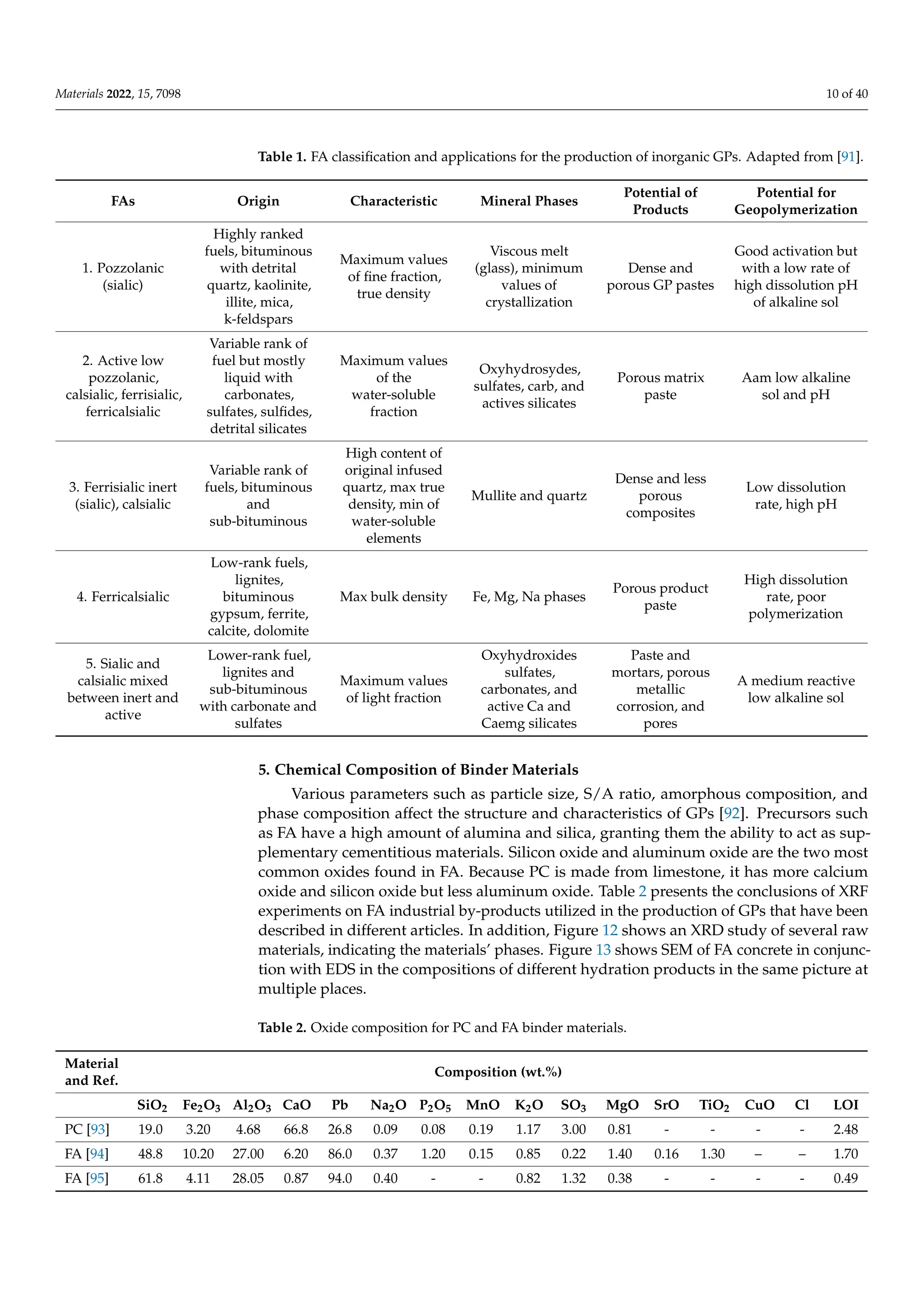 Materials 2022, 15, 7098 10 of 40
Table 1. FA classification and applications for the production of inorganic GPs. Adapted from [91].
FAs Origin Characteristic Mineral Phases
Potential of
Products
Potential for
Geopolymerization
1. Pozzolanic
(sialic)
Highly ranked
fuels, bituminous
with detrital
quartz, kaolinite,
illite, mica,
k-feldspars
Maximum values
of fine fraction,
true density
Viscous melt
(glass), minimum
values of
crystallization
Dense and
porous GP pastes
Good activation but
with a low rate of
high dissolution pH
of alkaline sol
2. Active low
pozzolanic,
calsialic, ferrisialic,
ferricalsialic
Variable rank of
fuel but mostly
liquid with
carbonates,
sulfates, sulfides,
detrital silicates
Maximum values
of the
water-soluble
fraction
Oxyhydrosydes,
sulfates, carb, and
actives silicates
Porous matrix
paste
Aam low alkaline
sol and pH
3. Ferrisialic inert
(sialic), calsialic
Variable rank of
fuels, bituminous
and
sub-bituminous
High content of
original infused
quartz, max true
density, min of
water-soluble
elements
Mullite and quartz
Dense and less
porous
composites
Low dissolution
rate, high pH
4. Ferricalsialic
Low-rank fuels,
lignites,
bituminous
gypsum, ferrite,
calcite, dolomite
Max bulk density Fe, Mg, Na phases
Porous product
paste
High dissolution
rate, poor
polymerization
5. Sialic and
calsialic mixed
between inert and
active
Lower-rank fuel,
lignites and
sub-bituminous
with carbonate and
sulfates
Maximum values
of light fraction
Oxyhydroxides
sulfates,
carbonates, and
active Ca and
Caemg silicates
Paste and
mortars, porous
metallic
corrosion, and
pores
A medium reactive
low alkaline sol
5. Chemical Composition of Binder Materials
Various parameters such as particle size, S/A ratio, amorphous composition, and
phase composition affect the structure and characteristics of GPs [92]. Precursors such
as FA have a high amount of alumina and silica, granting them the ability to act as sup-
plementary cementitious materials. Silicon oxide and aluminum oxide are the two most
common oxides found in FA. Because PC is made from limestone, it has more calcium
oxide and silicon oxide but less aluminum oxide. Table 2 presents the conclusions of XRF
experiments on FA industrial by-products utilized in the production of GPs that have been
described in different articles. In addition, Figure 12 shows an XRD study of several raw
materials, indicating the materials’ phases. Figure 13 shows SEM of FA concrete in conjunc-
tion with EDS in the compositions of different hydration products in the same picture at
multiple places.
Table 2. Oxide composition for PC and FA binder materials.
Material
and Ref.
Composition (wt.%)
SiO2 Fe2O3 Al2O3 CaO Pb Na2O P2O5 MnO K2O SO3 MgO SrO TiO2 CuO Cl LOI
PC [93] 19.0 3.20 4.68 66.8 26.8 0.09 0.08 0.19 1.17 3.00 0.81 - - - - 2.48
FA [94] 48.8 10.20 27.00 6.20 86.0 0.37 1.20 0.15 0.85 0.22 1.40 0.16 1.30 – – 1.70
FA [95] 61.8 4.11 28.05 0.87 94.0 0.40 - - 0.82 1.32 0.38 - - - - 0.49
 